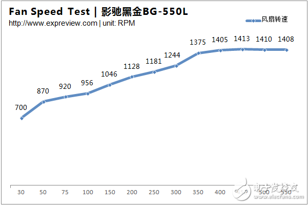 新一代主流電源產(chǎn)品，BG-550L拆解與評(píng)測大揭秘