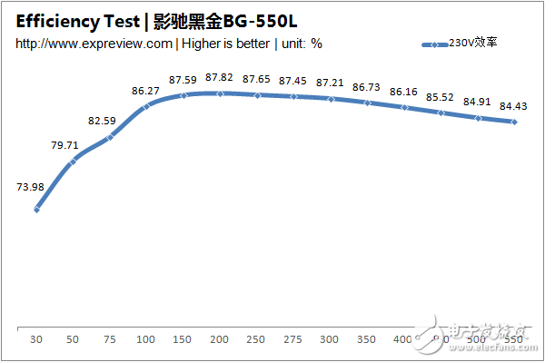 新一代主流電源產(chǎn)品，BG-550L拆解與評(píng)測大揭秘