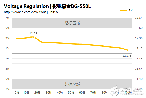 新一代主流電源產(chǎn)品，BG-550L拆解與評(píng)測大揭秘