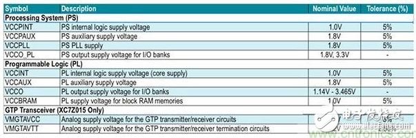 表2：Zynq 7000系列片上系統(tǒng) （SoC） 的電源要求。