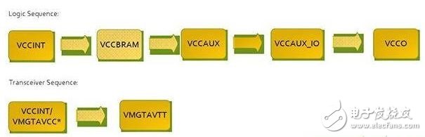 圖2：針對(duì)Virtex 7 FPGA的推薦加電序列。*VCCINT and VMGTAVCC可同時(shí)加電，只要它們?cè)赩MGTAVTT之前啟動(dòng)，它們的加電順序可以互換。