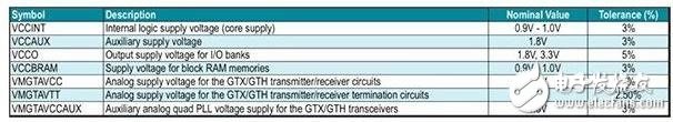 表2：Virtex 7FPGA的電源要求。