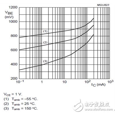 圖2：基極-發射極導通電壓與集電極電流