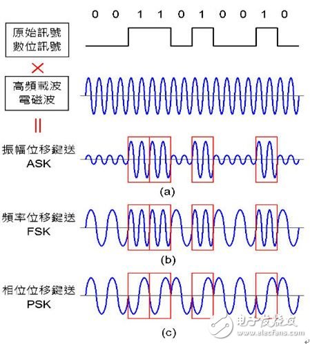 圖4：數字訊號調變技術。（a）ASK：振幅小代表 0，振幅大代表 1；（b）FSK：頻率低代表 0，頻率高代表 1；（c）PSK：相位 0° 代表 0，相位 180° 代表 1。
