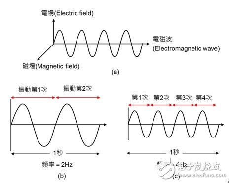 圖1：電磁波的定義。（a）電磁波是由彼此互相垂直的電場與磁場交互作用而產生的能量；（b）每秒鐘振動 2 次則頻率為2Hz；（c）每秒鐘振動 4 次則頻率為4Hz。