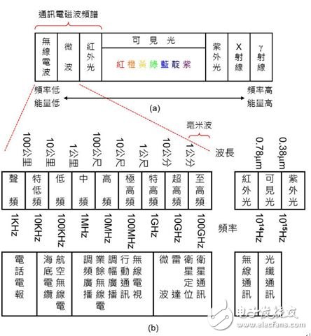 圖2：電磁波頻譜與應用。（a）電磁波頻譜；（b） 通訊電磁波頻譜。