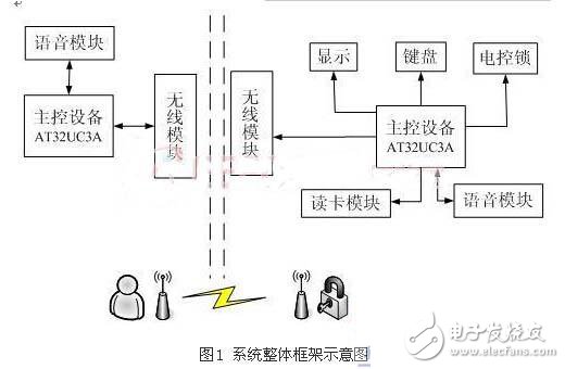 無線門禁系統解決方案