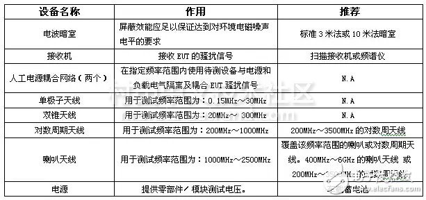 CISPR25輻射騷擾測試設備