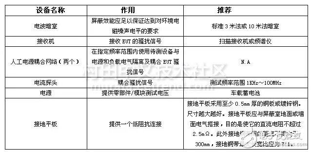 CISPR25傳導騷擾測試設備