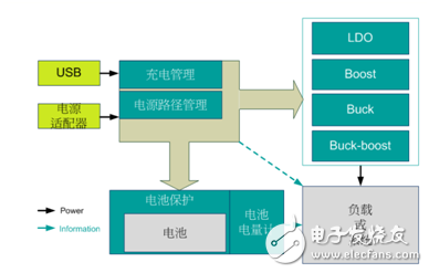 各大廠商談如何實現電池有效管理