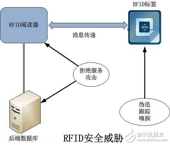 RFID安全十大問題與威脅