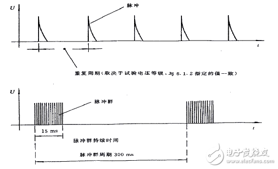 圖 14：快速瞬變脈沖群概略圖