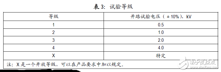 表 3：試驗(yàn)等級