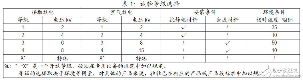 表1：試驗等級選擇