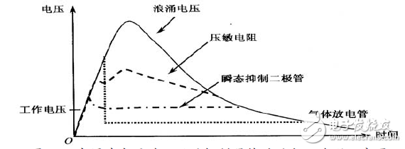 圖20：浪涌沖擊通過不同的抑制器件時的電壓波形示意圖