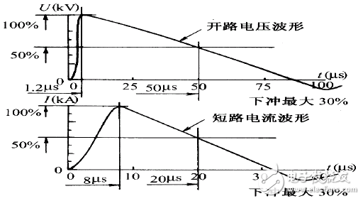 圖17：浪涌（沖擊）信號電壓及電流波形