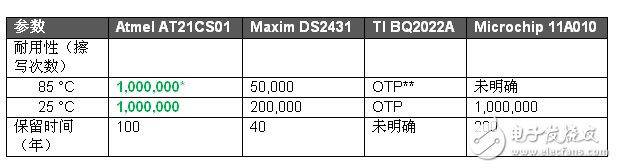 AT21CS01串行EEPROM與競品的對比