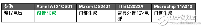 AT21CS01串行EEPROM與競品的對比