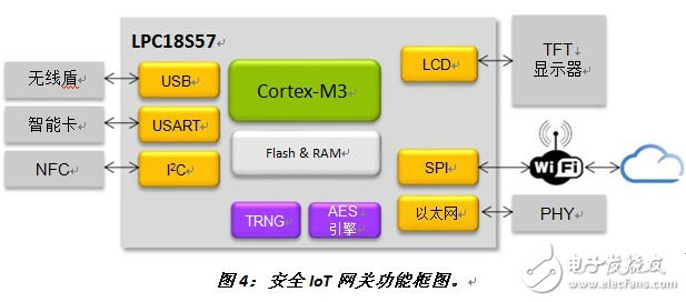 圖4：安全IoT網關功能框圖?！峨娮庸こ虒］嫛? border=