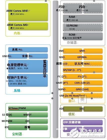 圖3：LPC43Sxx功能框圖LPC18Sxx所提供的功能與Cortex-M3內核類似?！峨娮庸こ虒］嫛? border=
