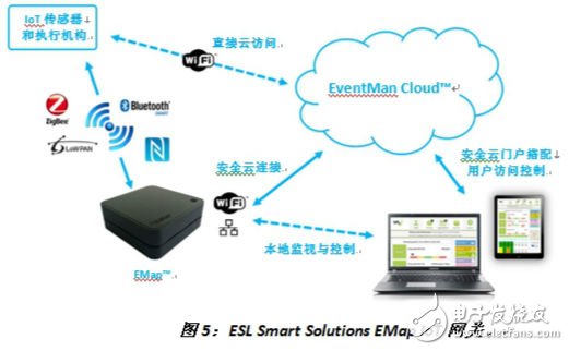 圖5：ESL Smart Solutions EMap IoT網關?！峨娮庸こ虒］嫛? border=
