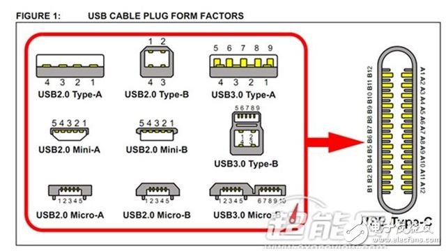 USB接口雖然是通用接口，但衍生版本越來越多，已經不方便了