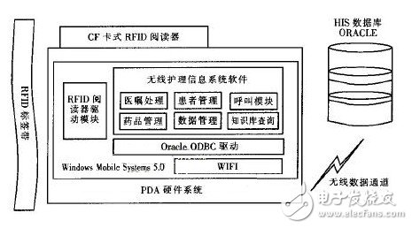 基于RFID的無線醫(yī)療護理系統(tǒng)設計