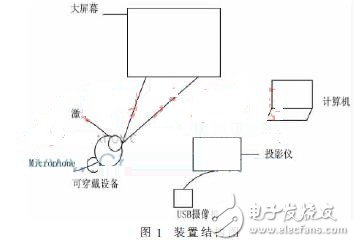 可穿戴智能戒指在多媒體投影系統中的應用