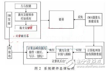 可穿戴智能戒指在多媒體投影系統中的應用