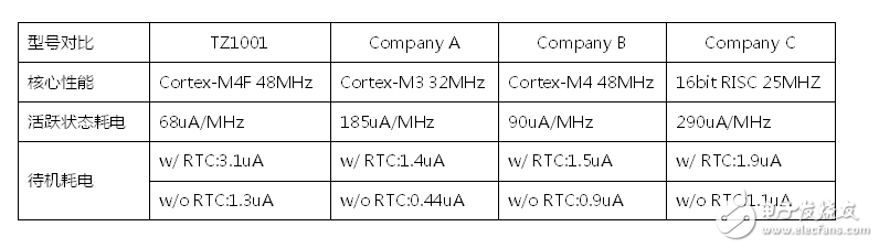 TZ1000高性能低功耗助力健康可穿戴