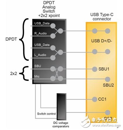 圖2：系統(tǒng)框圖——通過(guò)USB Type-C接口支持音頻外設(shè)模式
