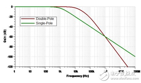 圖3.單極和雙極低通濾波器的頻率響應