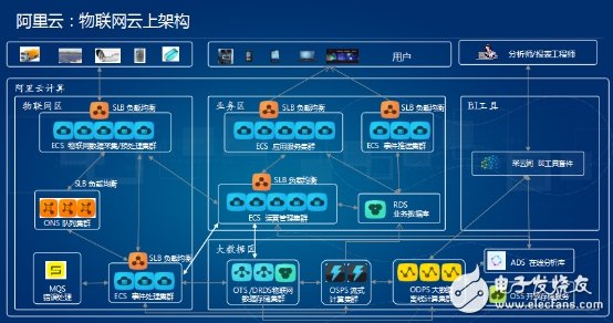 阿里云從三大方面布局物聯網生態鏈