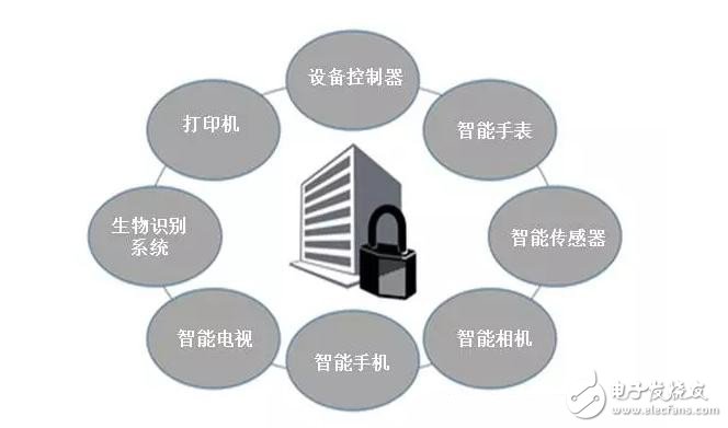 應對物聯網安全的幾大對策