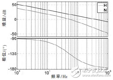 圖4 補償前、后的電壓環(huán)傳遞函數(shù)的伯德圖