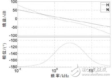 圖5 補償前、后電流環(huán)傳遞函數(shù)的伯德圖