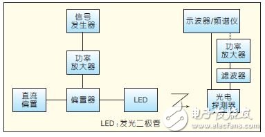 圖1 器件調制特性測試系統組成