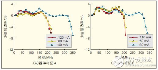 圖6 不同電流對(duì)器件調(diào)制頻率的影響