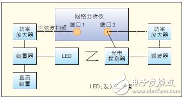 圖2 器件調制特性測試系統組成