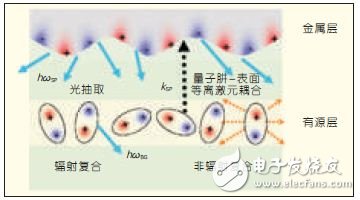 圖9 電子空穴復(fù)合時(shí)QW 與表面SP 耦合