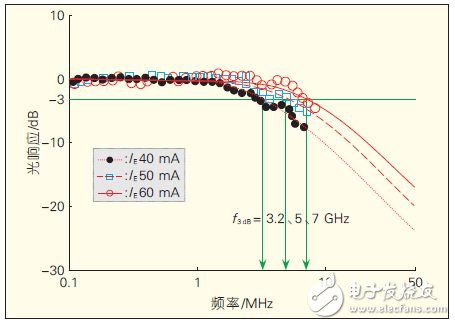 圖8 不同驅(qū)動(dòng)電流IE 下的頻率特性（電荷傾斜分布LED（25℃））