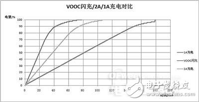 【揭秘】低壓快充VOOC技術(shù) 讓OPPO線(xiàn)下稱(chēng)王的法寶