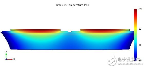 圖 10 仿真單一半橋模塊在加熱 3 秒鐘之后的溫度分布。