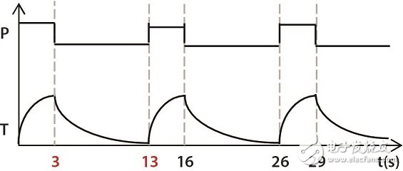 圖7 功率循環(huán)期間的功率和結(jié)溫變化圖。