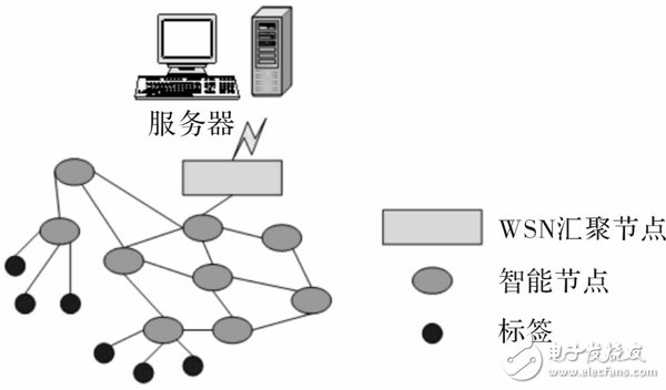 無線傳感技術物聯網