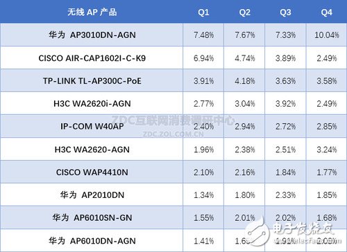 2015年無線AP季度關注比例前10名