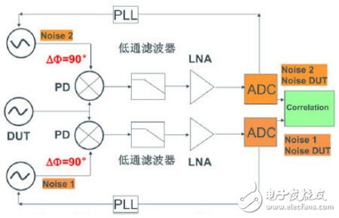 時鐘抖動和相噪以及其測量方法