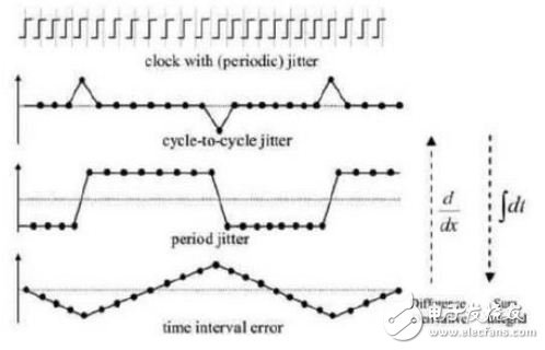 時鐘抖動和相噪以及其測量方法