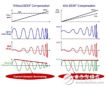 圖1：反電動(dòng)勢(BEMF)補(bǔ)償