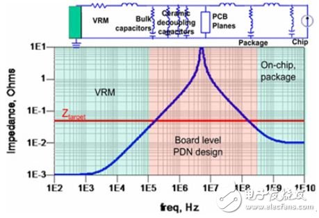 使用示波器頻域方法分析電源噪聲